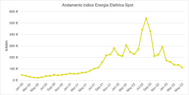 Andamento energia elettrica