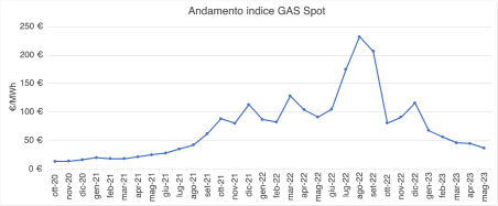 Andamento indice gas