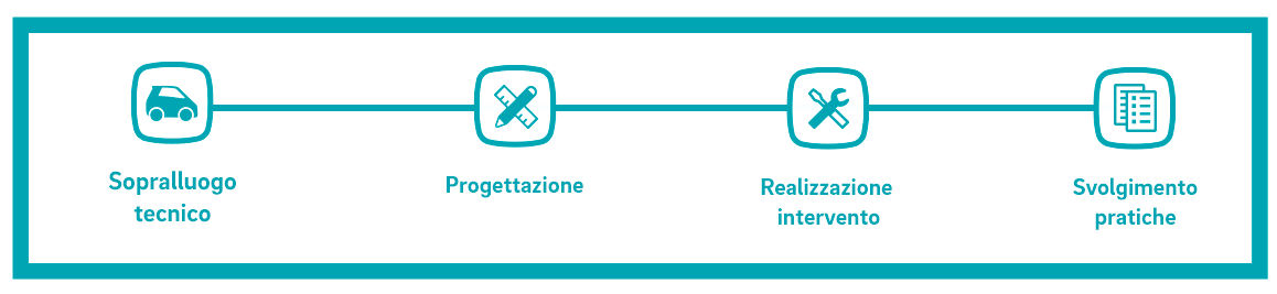 installazione